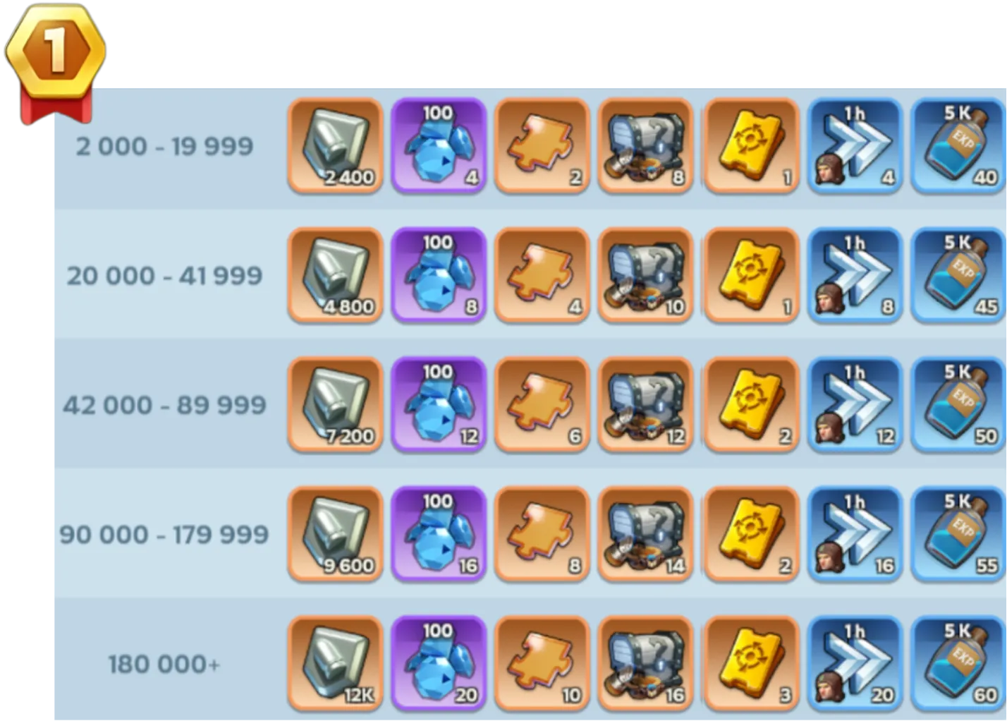 Foundry Battle Rewards