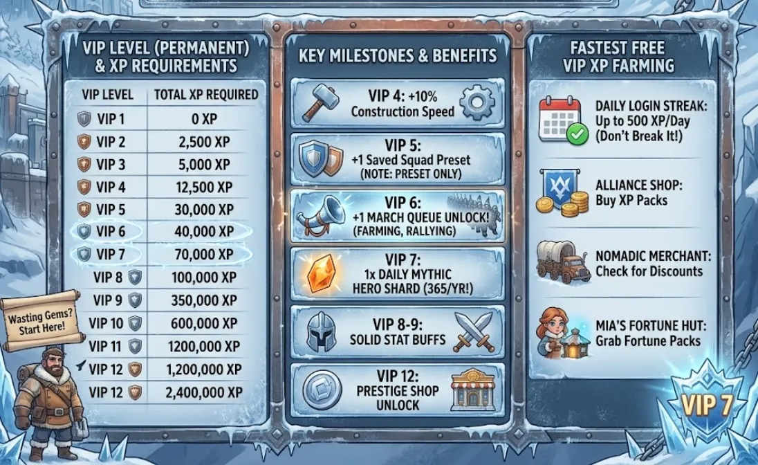 Whiteout Survival VIP milestone rewards and level benefits