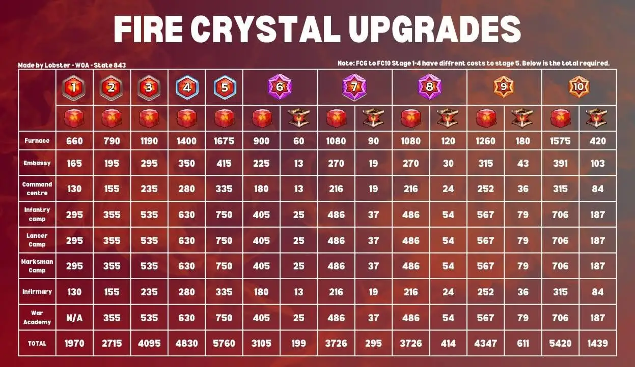 FC1 to FC10 Upgrade Cost Chart