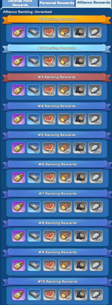 Whiteout Survival Crazy Joe alliance ranking rewards
